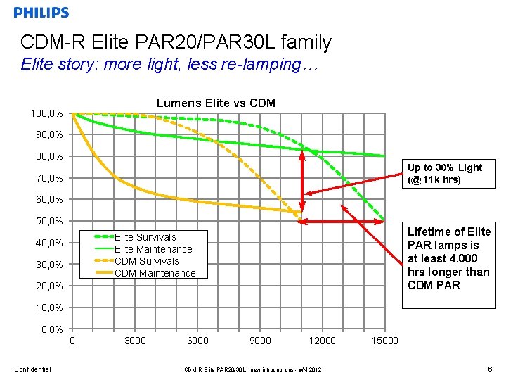 CDM-R Elite PAR 20/PAR 30 L family Elite story: more light, less re-lamping… Lumens