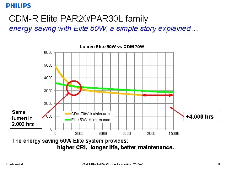 CDM-R Elite PAR 20/PAR 30 L family energy saving with Elite 50 W, a