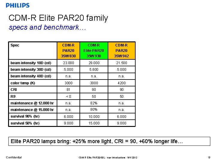 CDM-R Elite PAR 20 family specs and benchmark… Spec CDM-R PAR 20 35 W