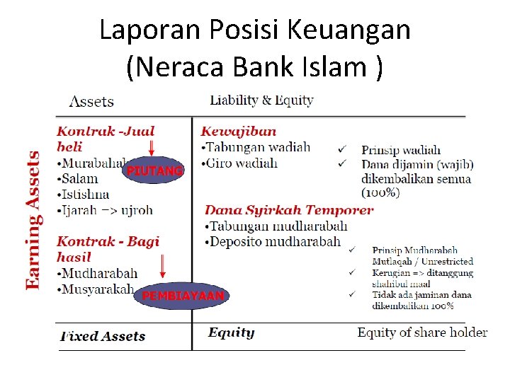 Laporan Posisi Keuangan (Neraca Bank Islam ) 