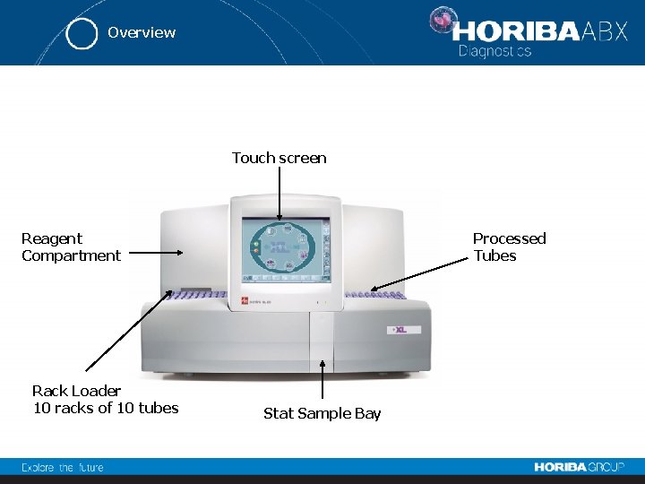 Overview Touch screen Reagent Compartment Rack Loader 10 racks of 10 tubes Processed Tubes