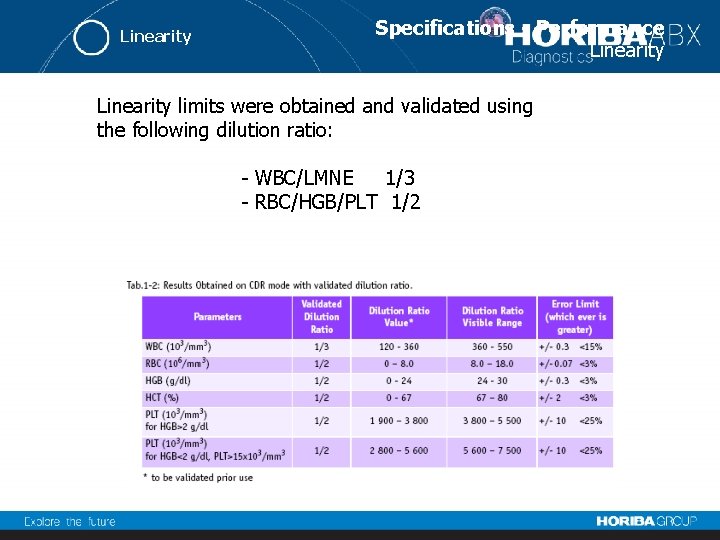 Linearity Specifications - Performance Linearity limits were obtained and validated using the following dilution