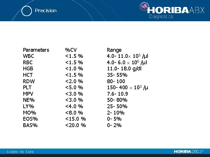 Precision Parameters WBC RBC HGB HCT RDW PLT MPV NE% LY% MO% EOS% BAS%