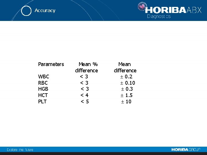 Accuracy Parameters WBC RBC HGB HCT PLT Mean % difference <3 <3 <3 <4