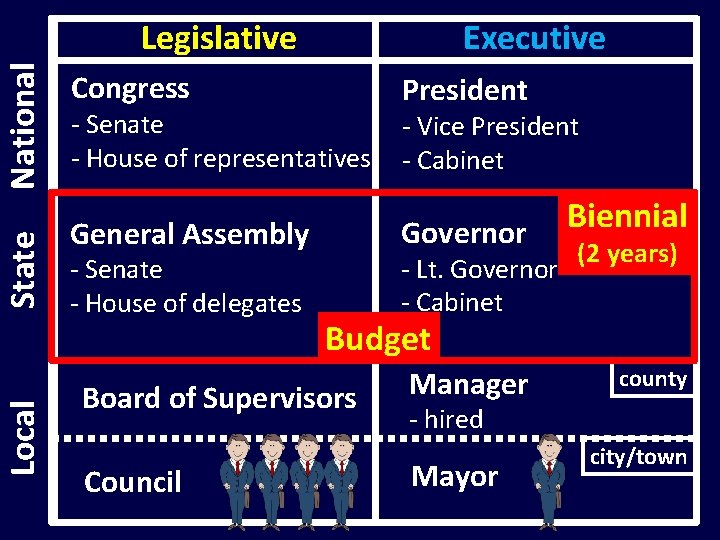 Local State National Legislative Executive Congress - Senate - House of representatives - Lt.