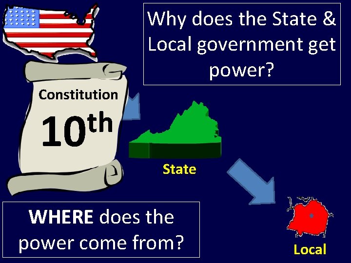 National Constitution Why does the State & Local government get power? th 10 State