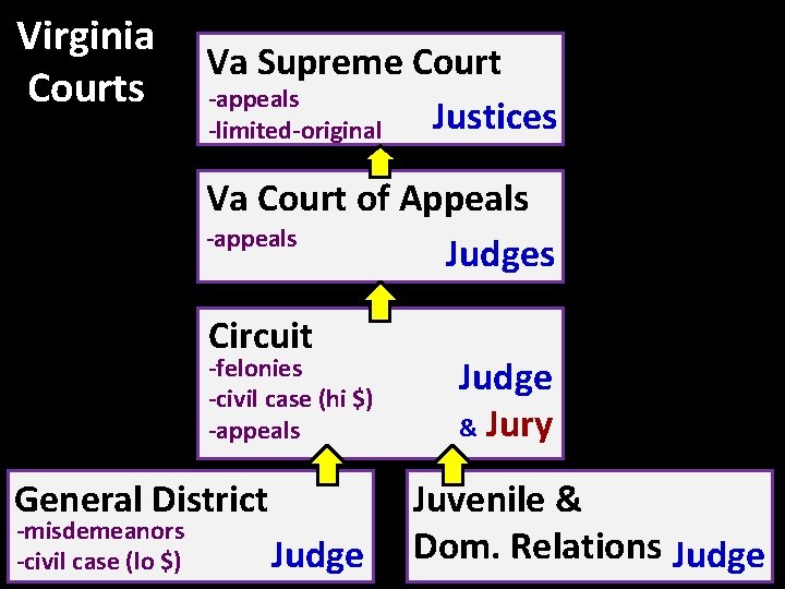 Virginia Courts Va Supreme Court -appeals Justices -limited-original Va Court of Appeals -appeals Judges