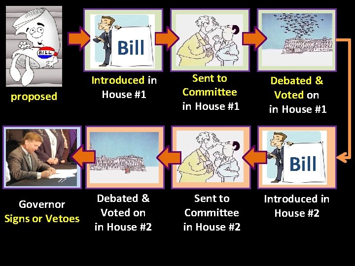 Bill proposed Introduced in House #1 Sent to Committee in House #1 Debated &