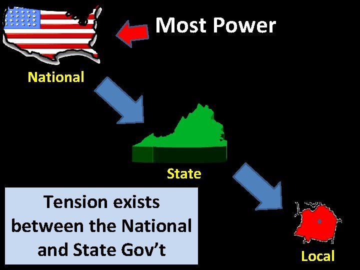 Most Power National State Tension exists between the National and State Gov’t Local 