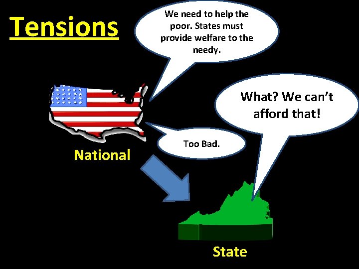 Tensions We need to help the poor. States must provide welfare to the needy.