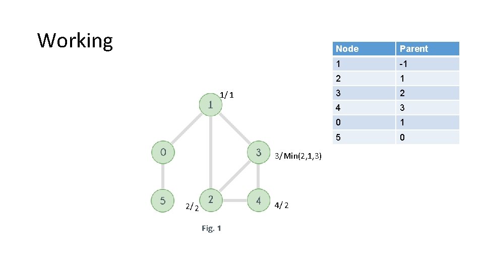 Working 1/ 1 3/ Min(2, 1, 3) 2/ 2 4/ 2 Node Parent 1