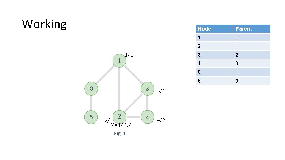 Working 1/ 1 3/ 1 2/ Min(2, 1, 2) 4/ 2 Node Parent 1