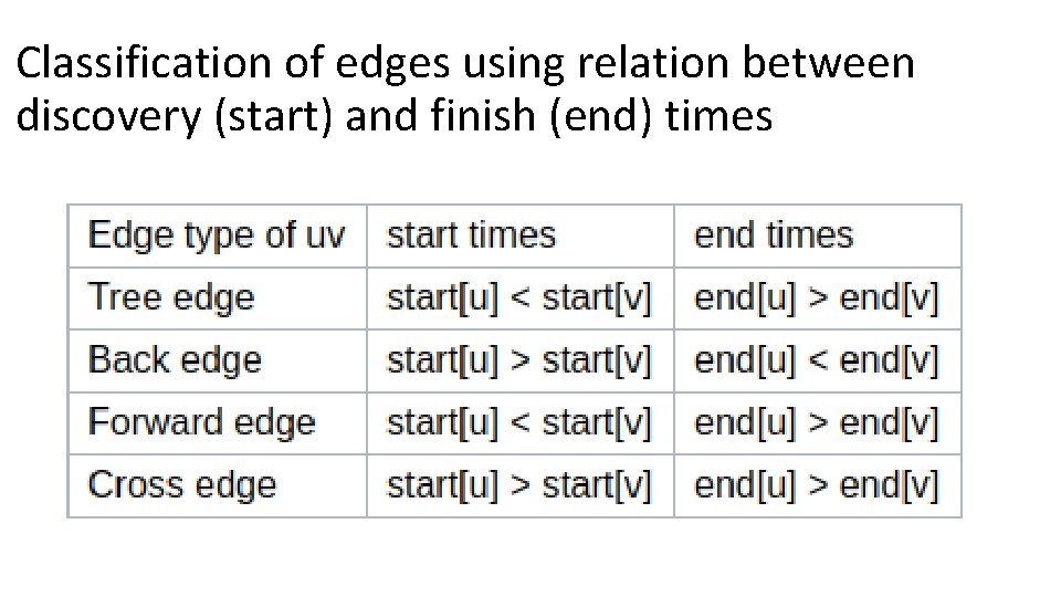 Classification of edges using relation between discovery (start) and finish (end) times 