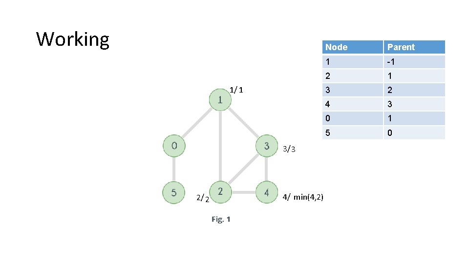 Working 1/ 1 3/ 3 2/ 2 4/ min(4, 2) Node Parent 1 -1