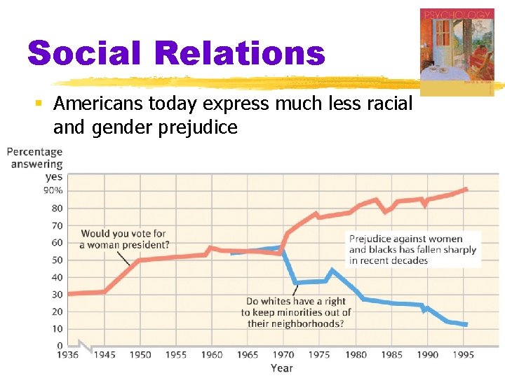 Social Relations § Americans today express much less racial and gender prejudice 