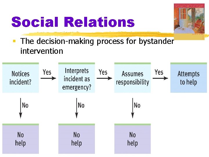 Social Relations § The decision-making process for bystander intervention 