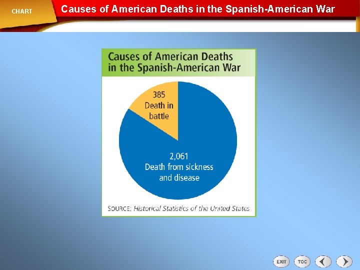 CHART Causes of American Deaths in the Spanish-American War 
