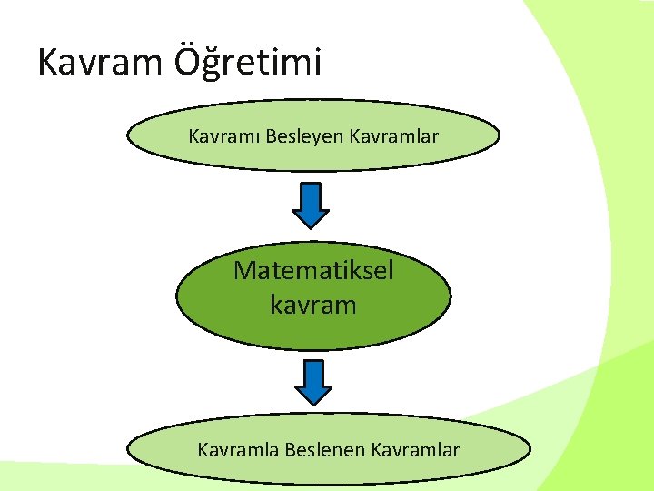 Kavram Öğretimi Kavramı Besleyen Kavramlar Matematiksel kavram Kavramla Beslenen Kavramlar 