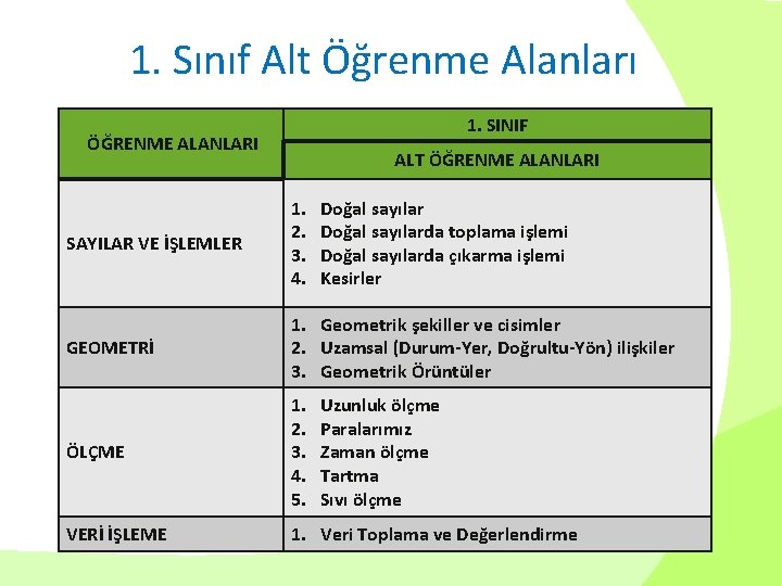 1. Sınıf Alt Öğrenme Alanları 1. SINIF ÖĞRENME ALANLARI ALT ÖĞRENME ALANLARI SAYILAR VE