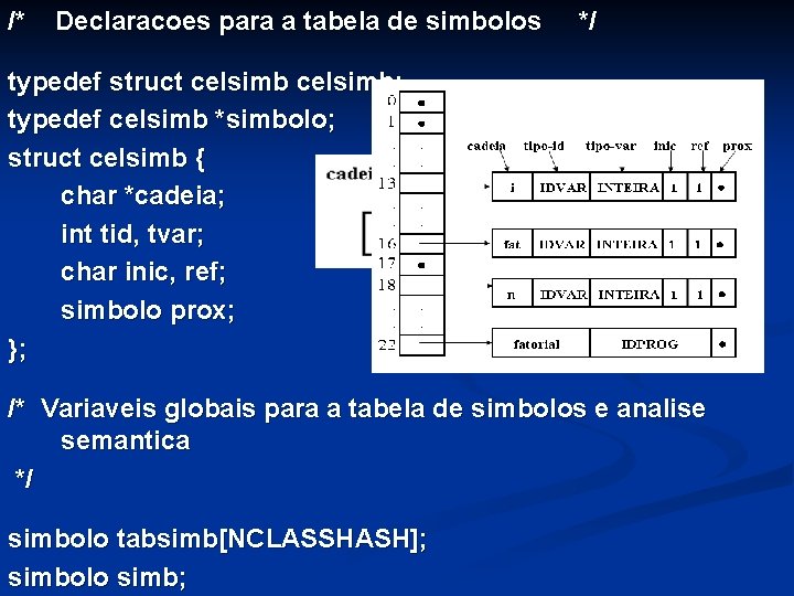 /* Declaracoes para a tabela de simbolos */ typedef struct celsimb; typedef celsimb *simbolo;