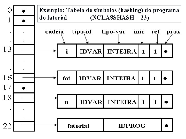 Exemplo: Tabela de símbolos (hashing) do programa do fatorial (NCLASSHASH = 23) 