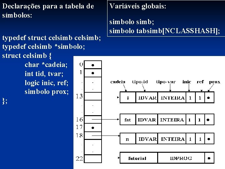 Declarações para a tabela de símbolos: typedef struct celsimb; typedef celsimb *simbolo; struct celsimb