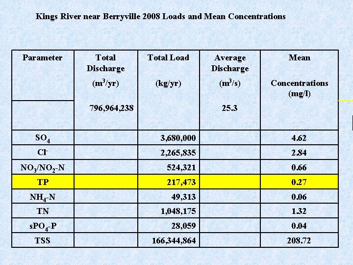 Kings River near Berryville 2008 Loads and Mean Concentrations Parameter Total Discharge Total Load