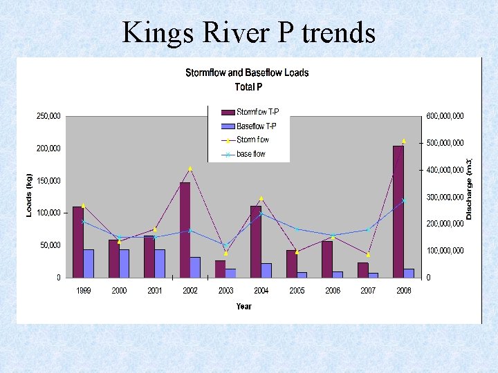 Kings River P trends 