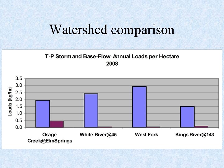 Watershed comparison 