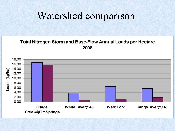 Watershed comparison 