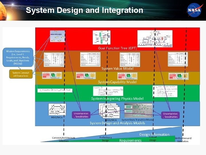 System Design and Integration 