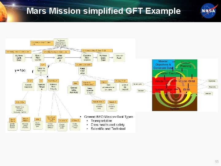 Mars Mission simplified GFT Example 55 