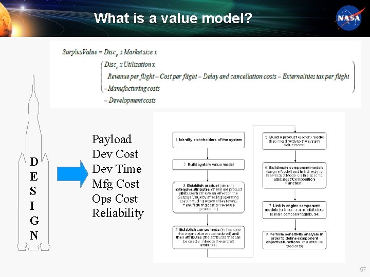 What is a value model? D E S I G N Payload Dev Cost