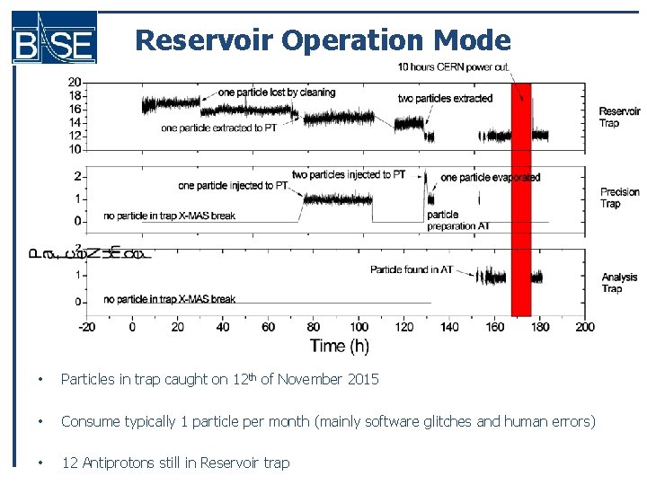 Reservoir Operation Mode • Particles in trap caught on 12 th of November 2015