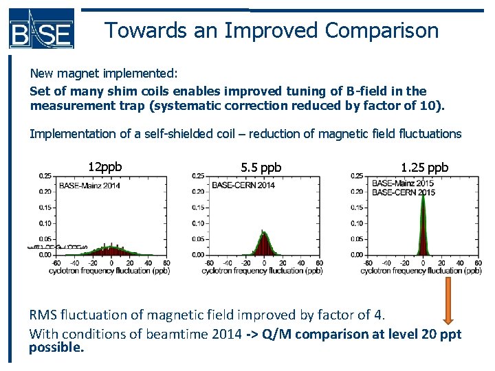 Towards an Improved Comparison New magnet implemented: Set of many shim coils enables improved