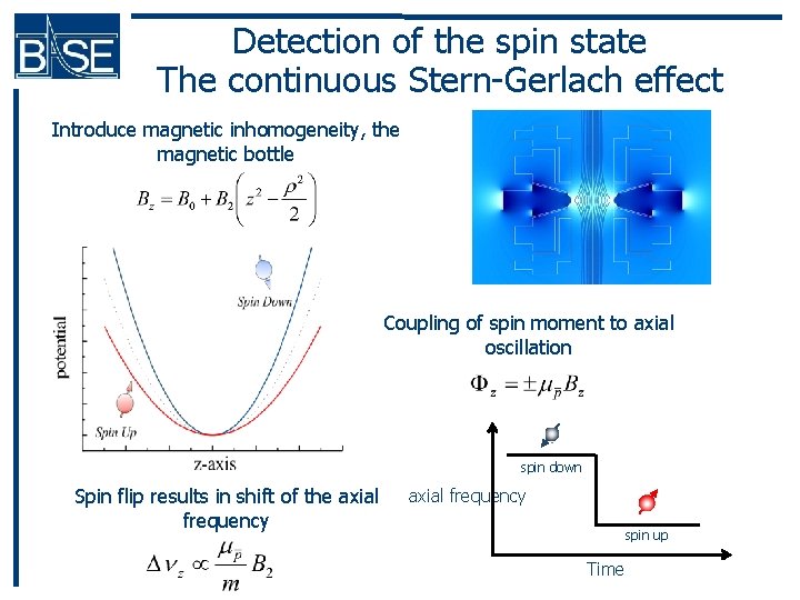Detection of the spin state The continuous Stern-Gerlach effect Introduce magnetic inhomogeneity, the magnetic