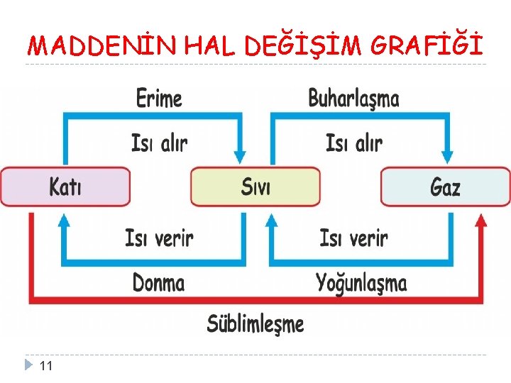 MADDENİN HAL DEĞİŞİM GRAFİĞİ 11 