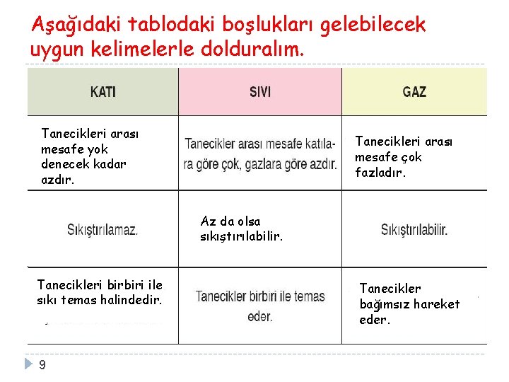 Aşağıdaki tablodaki boşlukları gelebilecek uygun kelimelerle dolduralım. Tanecikleri arası mesafe yok denecek kadar azdır.