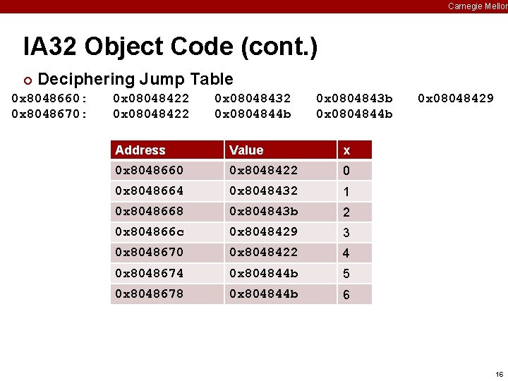 Carnegie Mellon IA 32 Object Code (cont. ) ¢ Deciphering Jump Table 0 x