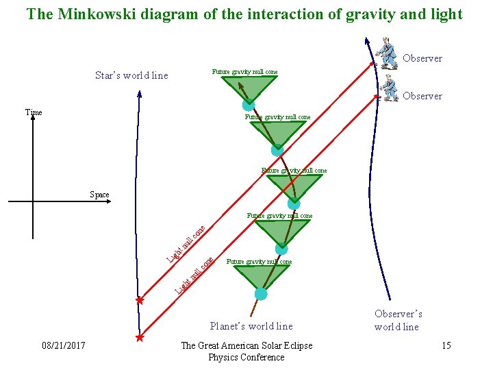 The Minkowski diagram of the interaction of gravity and light Observer Future gravity null The Minkowski diagram of the interaction of gravity and light Observer Future gravity null