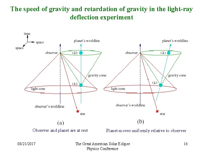 The speed of gravity and retardation of gravity in the light-ray deflection experiment Observer The speed of gravity and retardation of gravity in the light-ray deflection experiment Observer
