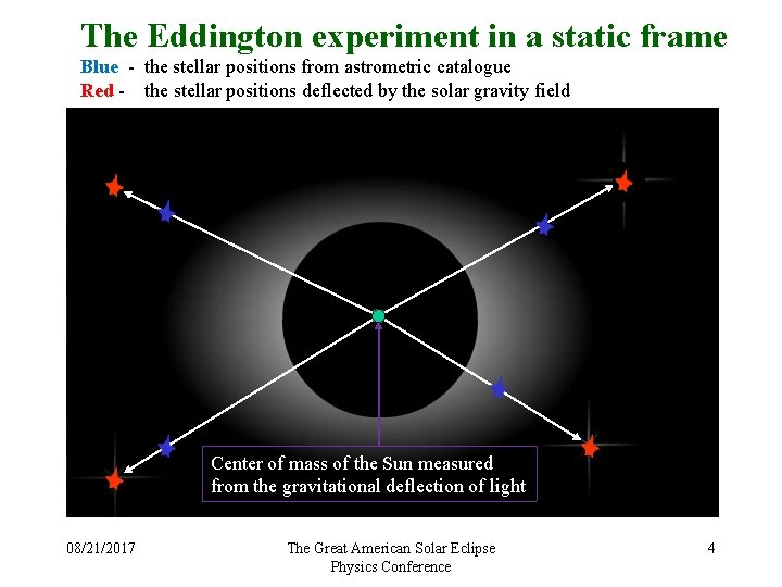 The Eddington experiment in a static frame Blue - the stellar positions from astrometric The Eddington experiment in a static frame Blue - the stellar positions from astrometric