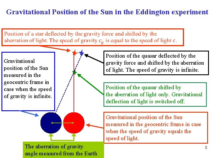 Gravitational Position of the Sun in the Eddington experiment Gravitational position of the Sun Gravitational Position of the Sun in the Eddington experiment Gravitational position of the Sun
