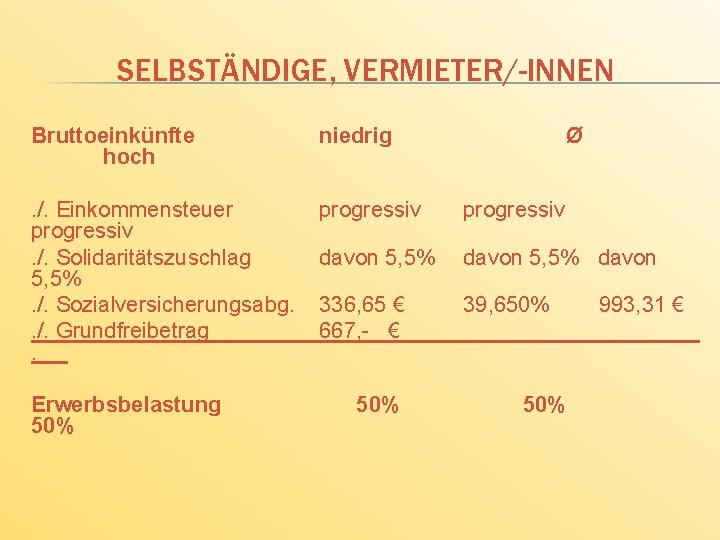 SELBSTÄNDIGE, VERMIETER/-INNEN Bruttoeinkünfte hoch niedrig . /. Einkommensteuer progressiv. /. Solidaritätszuschlag 5, 5%. /.