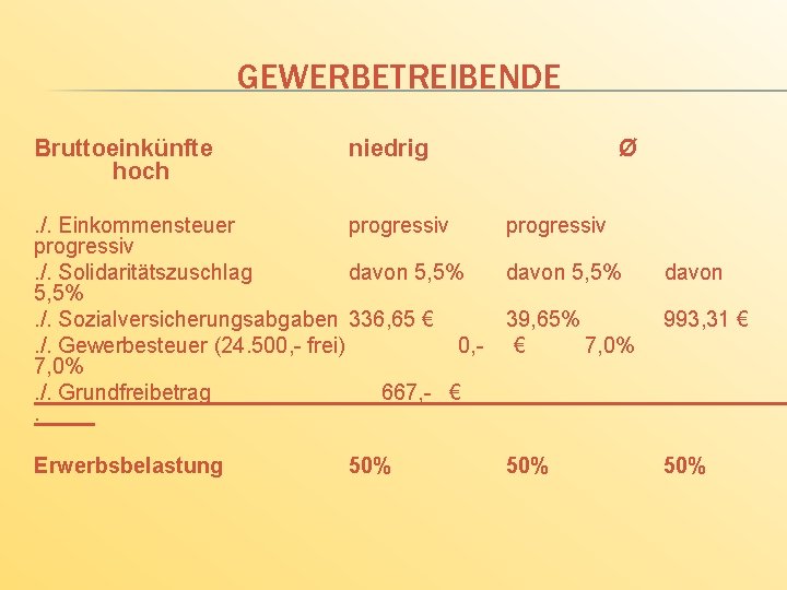 GEWERBETREIBENDE Bruttoeinkünfte hoch niedrig Ø . /. Einkommensteuer progressiv. /. Solidaritätszuschlag davon 5, 5%.