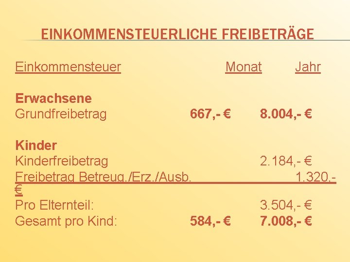 EINKOMMENSTEUERLICHE FREIBETRÄGE Einkommensteuer Erwachsene Grundfreibetrag Monat 667, - € Kinderfreibetrag Freibetrag Betreug. /Erz. /Ausb.