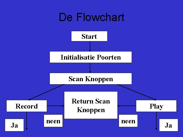 De Flowchart Start Initialisatie Poorten Scan Knoppen Return Scan Knoppen Record Ja neen Play