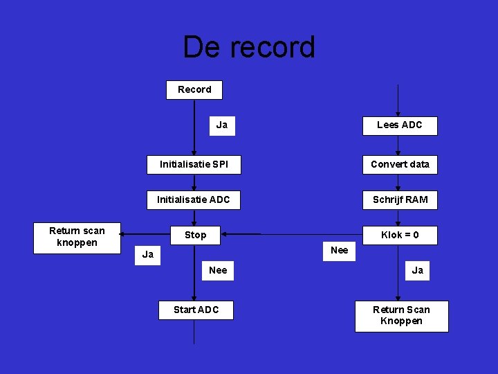 De record Record Ja Return scan knoppen Lees ADC Initialisatie SPI Convert data Initialisatie