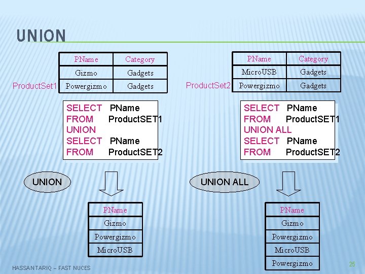 UNION Product. Set 1 PName Category Gizmo Gadgets Micro. USB Gadgets Powergizmo Gadgets SELECT