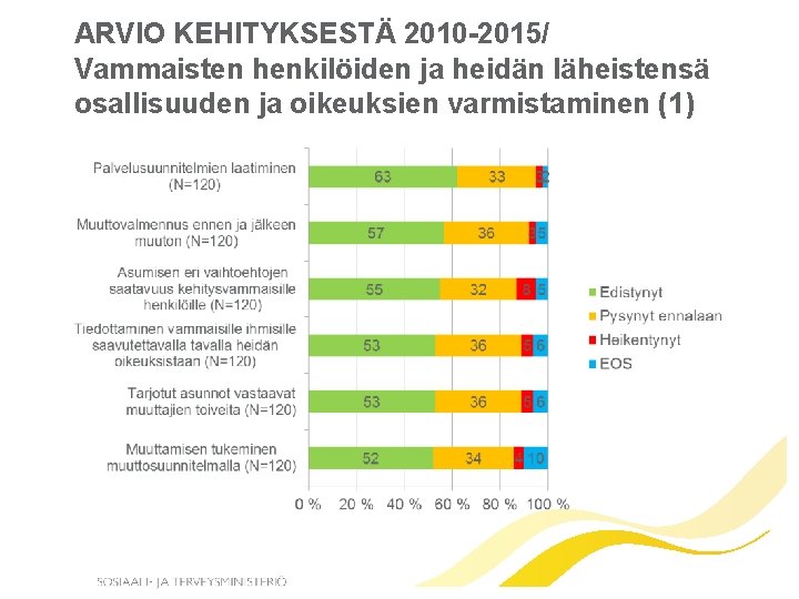 ARVIO KEHITYKSESTÄ 2010 -2015/ Vammaisten henkilöiden ja heidän läheistensä osallisuuden ja oikeuksien varmistaminen (1)